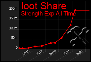 Total Graph of Ioot Share