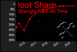 Total Graph of Ioot Share