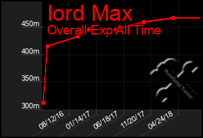 Total Graph of Iord Max