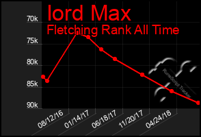 Total Graph of Iord Max