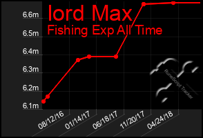 Total Graph of Iord Max