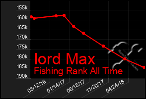 Total Graph of Iord Max