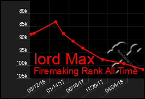 Total Graph of Iord Max