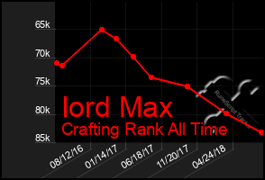 Total Graph of Iord Max