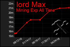 Total Graph of Iord Max