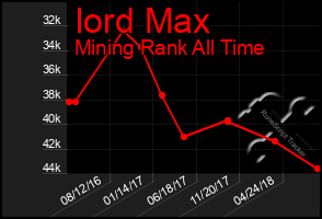 Total Graph of Iord Max