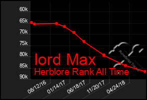 Total Graph of Iord Max