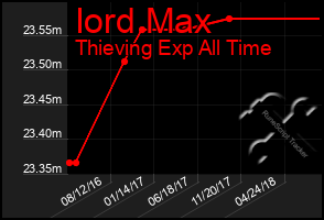 Total Graph of Iord Max