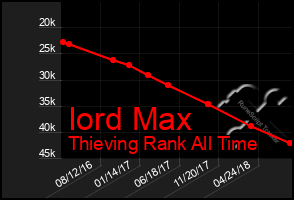 Total Graph of Iord Max