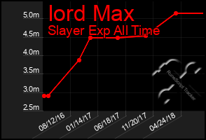 Total Graph of Iord Max