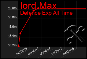 Total Graph of Iord Max