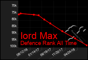 Total Graph of Iord Max