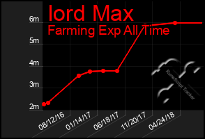 Total Graph of Iord Max