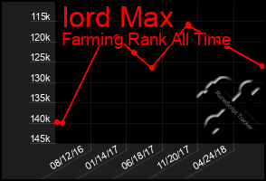 Total Graph of Iord Max