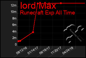 Total Graph of Iord Max