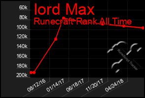 Total Graph of Iord Max