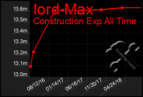 Total Graph of Iord Max