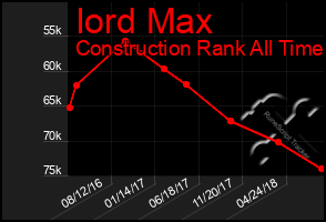 Total Graph of Iord Max