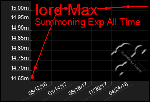 Total Graph of Iord Max