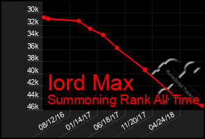 Total Graph of Iord Max