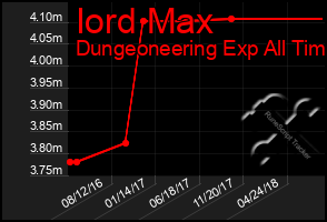 Total Graph of Iord Max