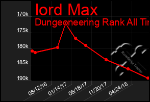 Total Graph of Iord Max