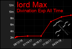 Total Graph of Iord Max