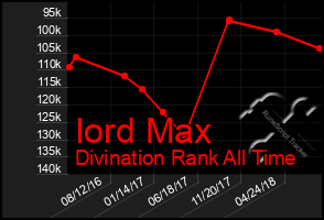 Total Graph of Iord Max