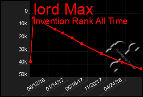 Total Graph of Iord Max