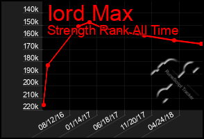 Total Graph of Iord Max