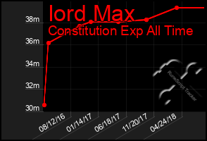 Total Graph of Iord Max