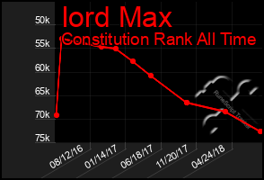 Total Graph of Iord Max