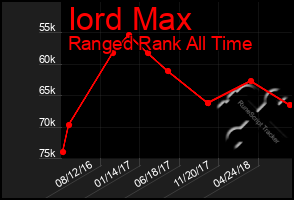 Total Graph of Iord Max