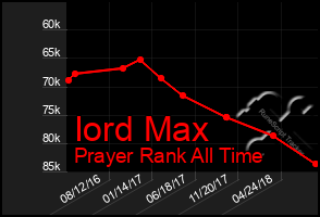 Total Graph of Iord Max