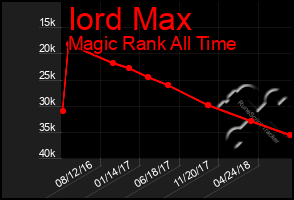 Total Graph of Iord Max