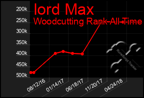 Total Graph of Iord Max