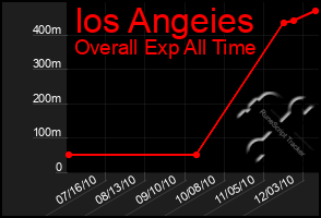 Total Graph of Ios Angeies