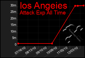 Total Graph of Ios Angeies