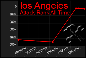Total Graph of Ios Angeies