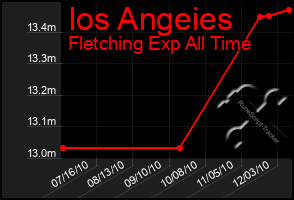 Total Graph of Ios Angeies