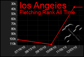 Total Graph of Ios Angeies