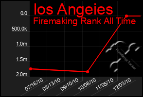 Total Graph of Ios Angeies