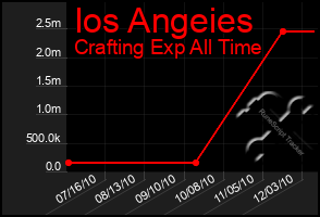 Total Graph of Ios Angeies