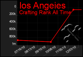 Total Graph of Ios Angeies