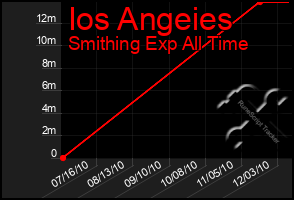 Total Graph of Ios Angeies