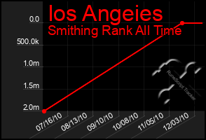 Total Graph of Ios Angeies