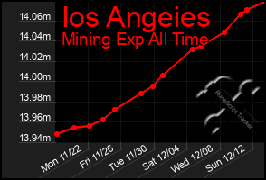 Total Graph of Ios Angeies