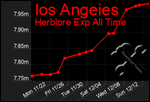 Total Graph of Ios Angeies
