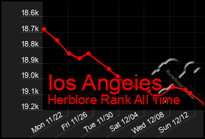 Total Graph of Ios Angeies