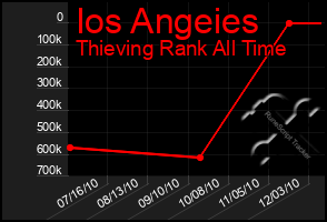 Total Graph of Ios Angeies